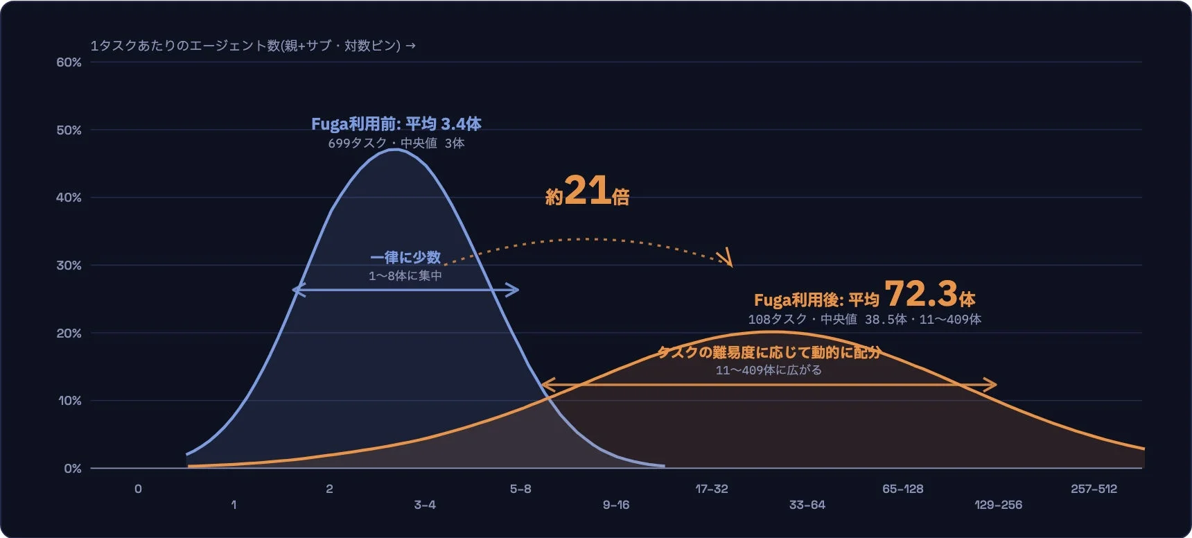 Fuga導入前後における1タスクあたりのエージェント数の分布