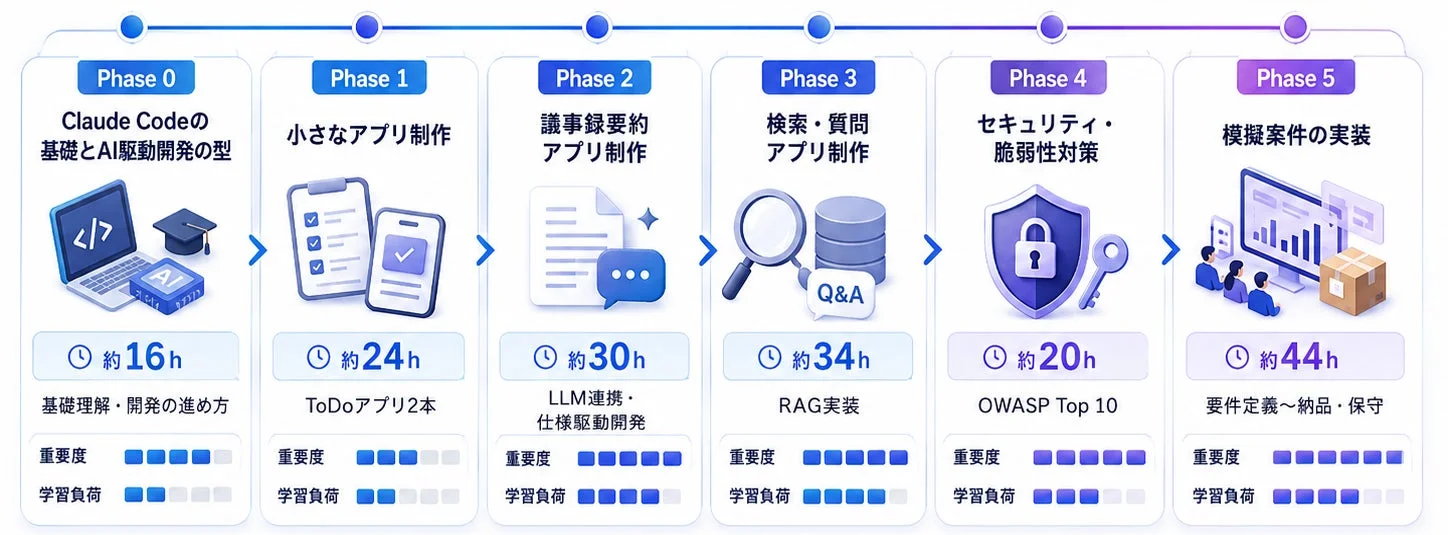 Claude CodeとAI駆動開発の6つのフェーズを示すロードマップ