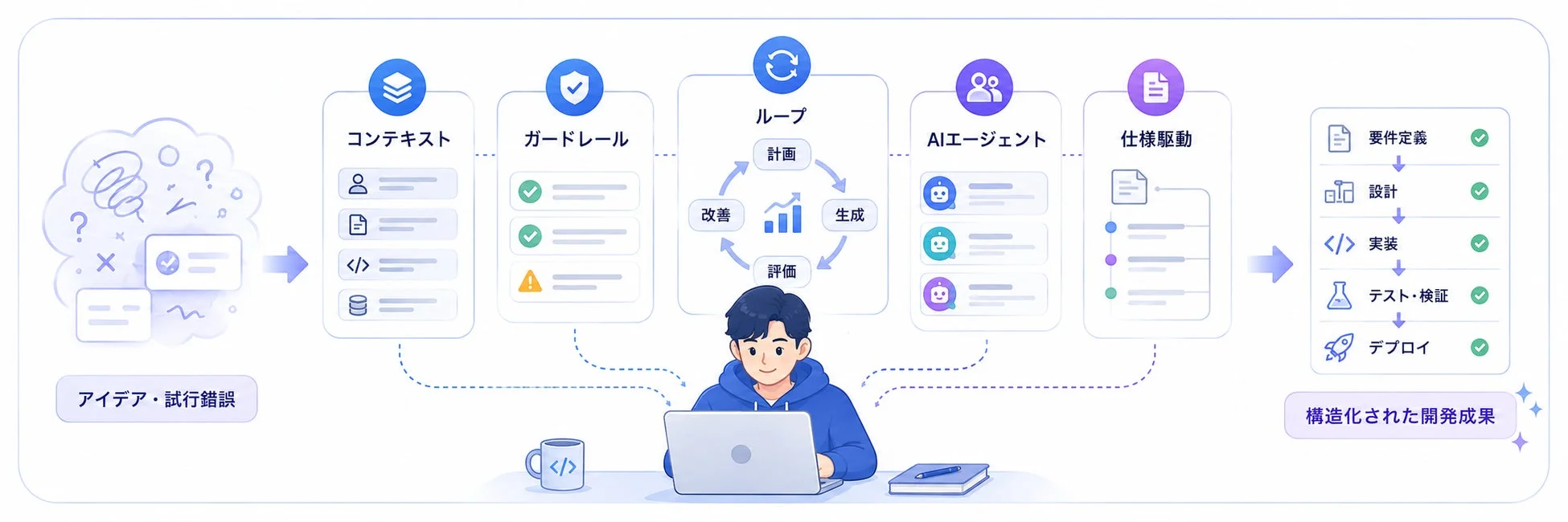 アイデアと試行錯誤から要件定義からデプロイまでのソフトウェア開発プロセス