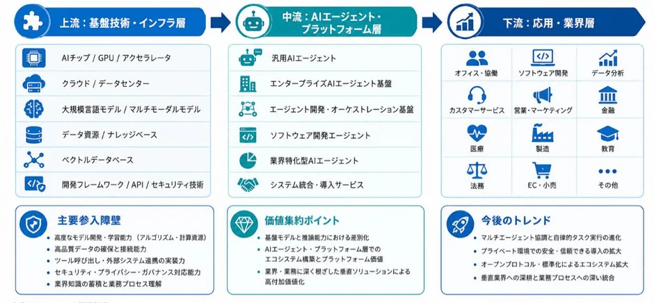 エコシステム構造