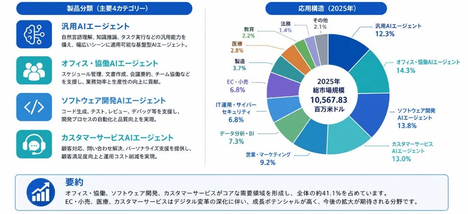 製品分類と応用構造