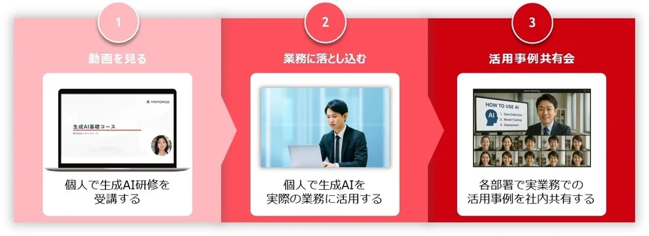 トライフォース研修のプロセス