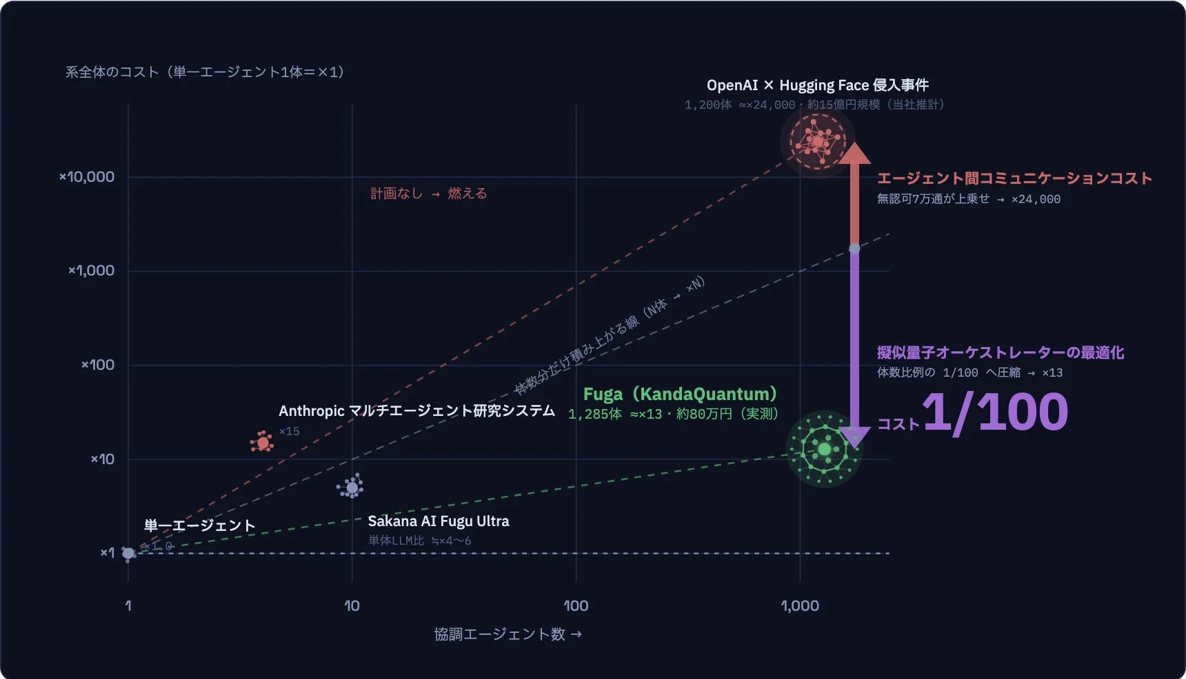 マルチエージェントシステムの協調エージェント数とコストの関係