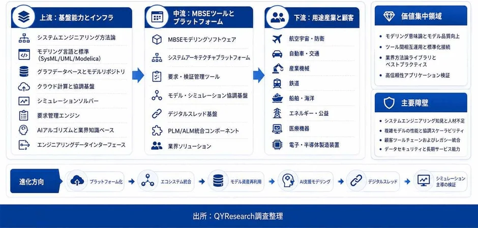 MBSE産業チェーン