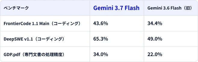 ベンチマーク Gemini 3.7 Flash Gemini 3.6 Flash (旧) FrontierCode 1.1 Main (コーディング) DeepSWE v1.1 (コーディング) GDP.pdf (専門文書の処理精度)