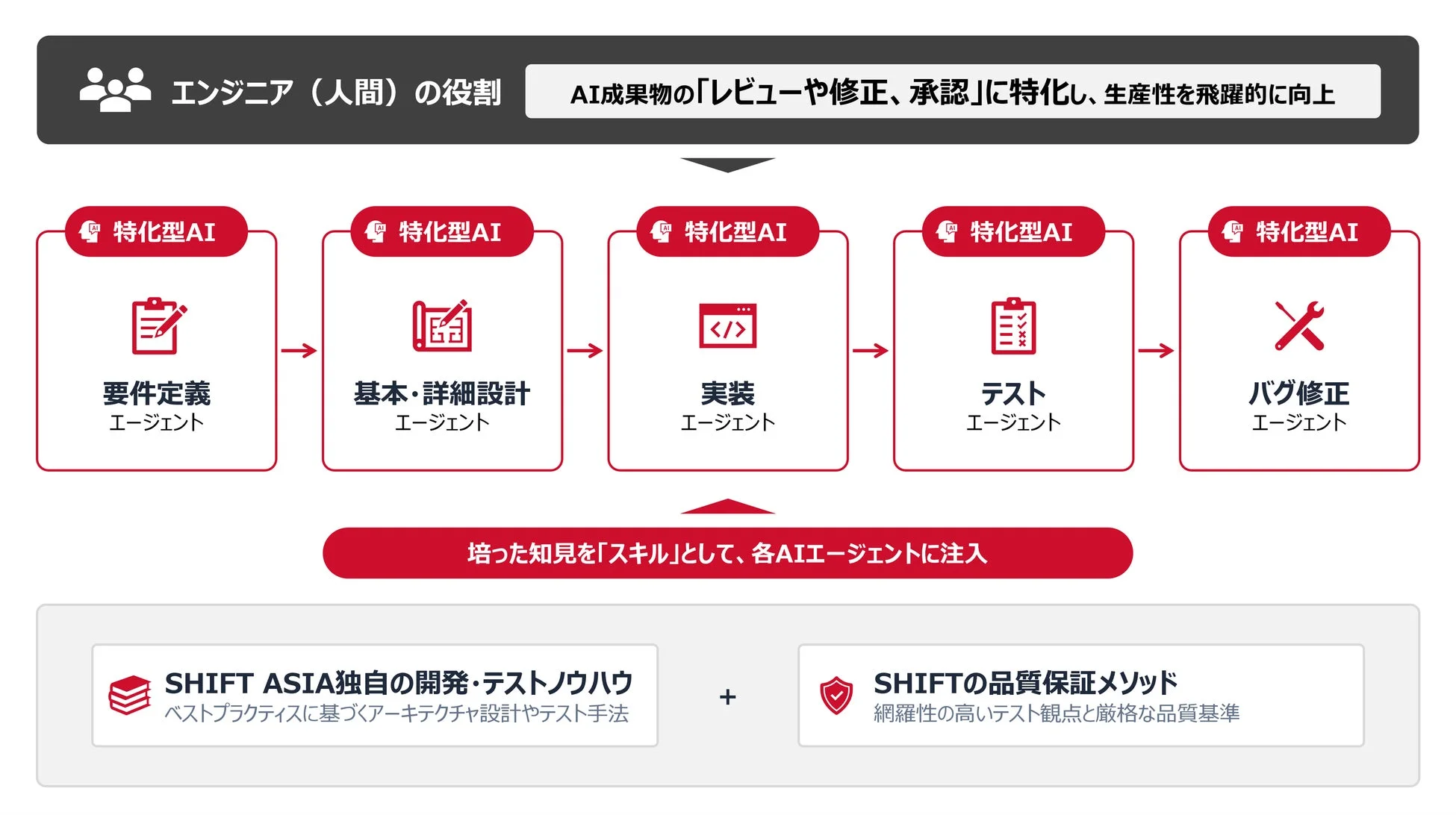 AIとエンジニアの役割