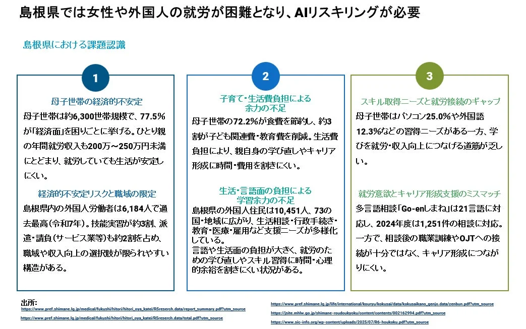 島根県では女性や外国人の就労が困難となり、AIリスキリングが必要