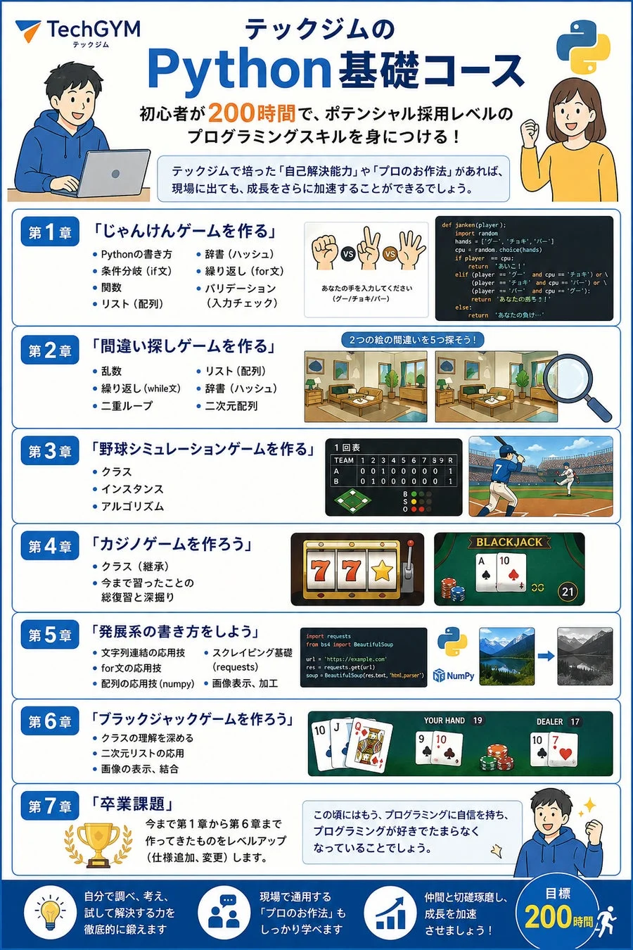 テックジムのPython基礎コースのカリキュラム紹介。200時間で初心者からPythonの基礎と応用を習得。じゃんけん、野球、カジノゲーム、Webスクレイピングなど実践的な課題を通じて、自己解決能力とプロのお作法を学び、プログラミングの楽しさと自信を育む。