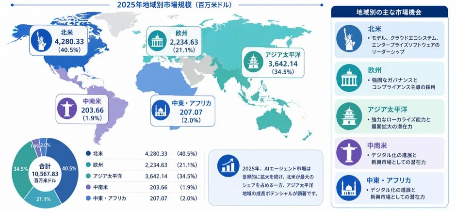 地域別市場規模