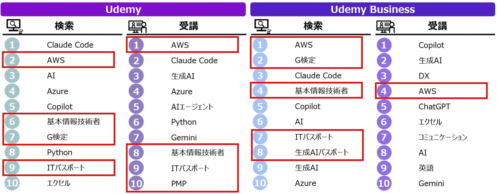 Udemy検索・受講トレンド