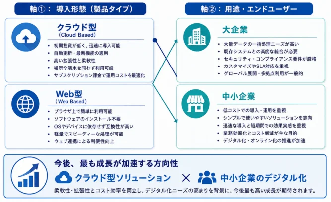 導入形態と用途・エンドユーザーの特性