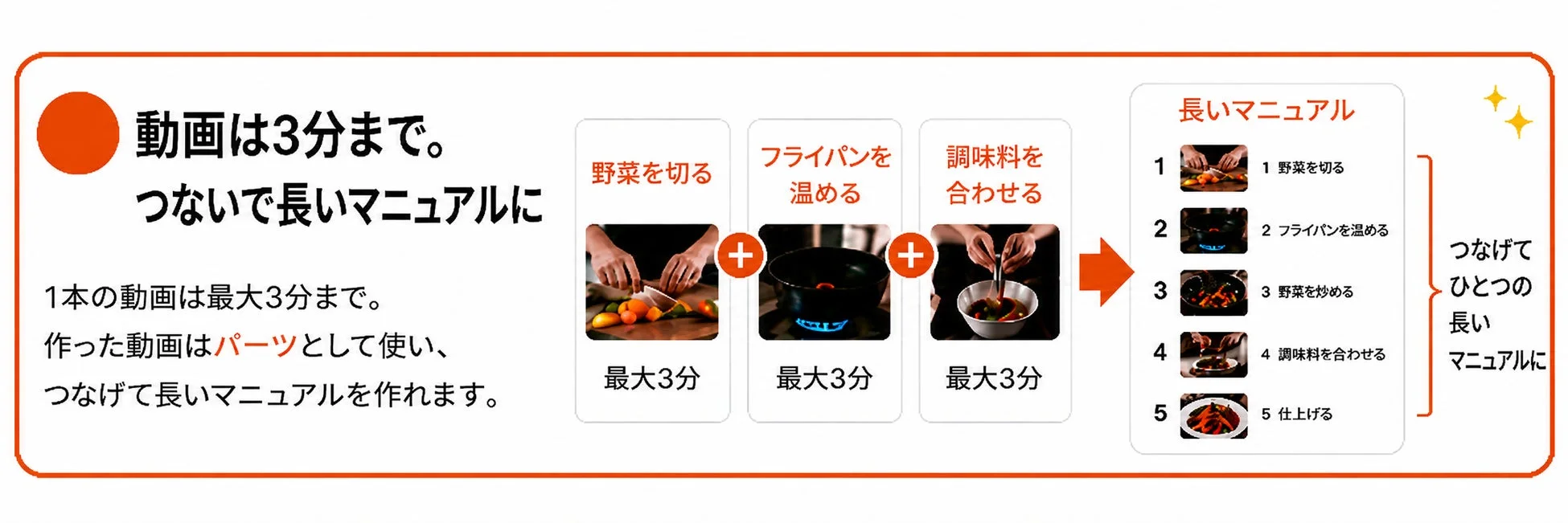 短い動画を組み合わせて長いマニュアルを作成する様子