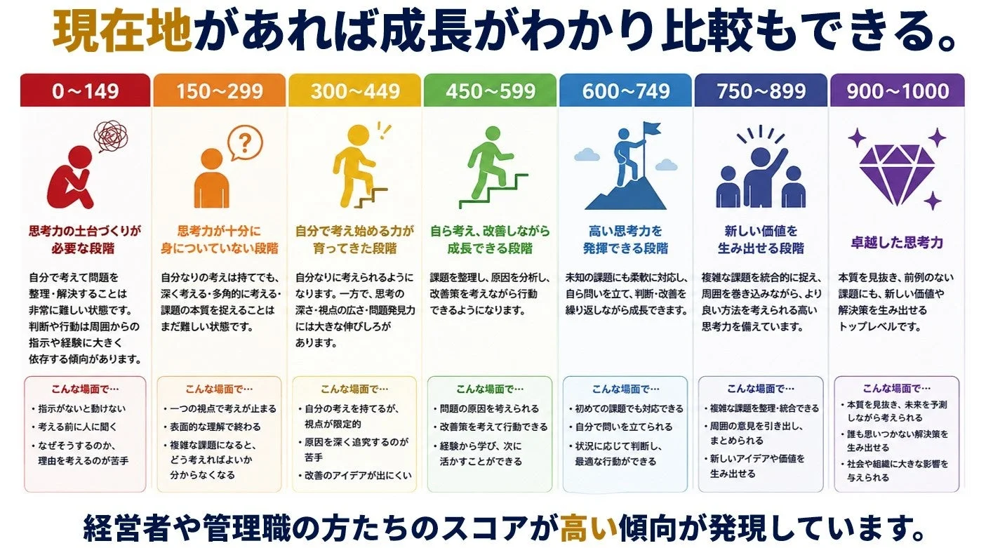 思考力をスコア別に7段階で分類し、それぞれの段階の特徴を解説する画像
