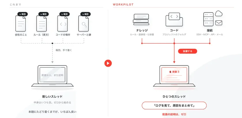 ナレッジ・コード・接続をスレッドに「装備」する。前提を毎回説明し直す必要がなくなる