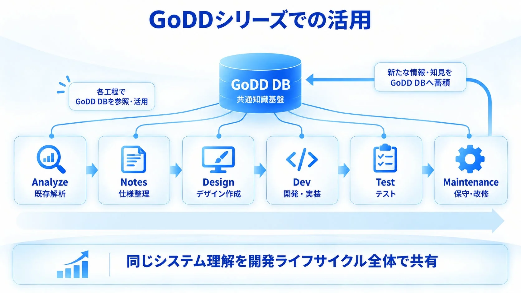 GoDDシリーズでのGoDD DB活用