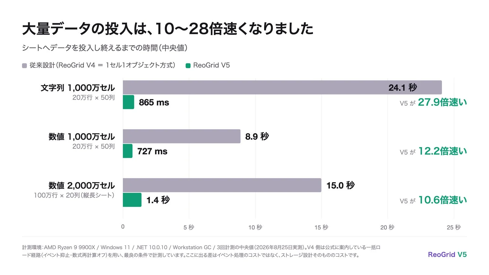 データ投入速度比較