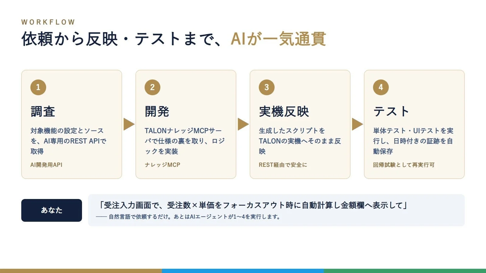 依頼から反映・テストまで、AIが一気通貫