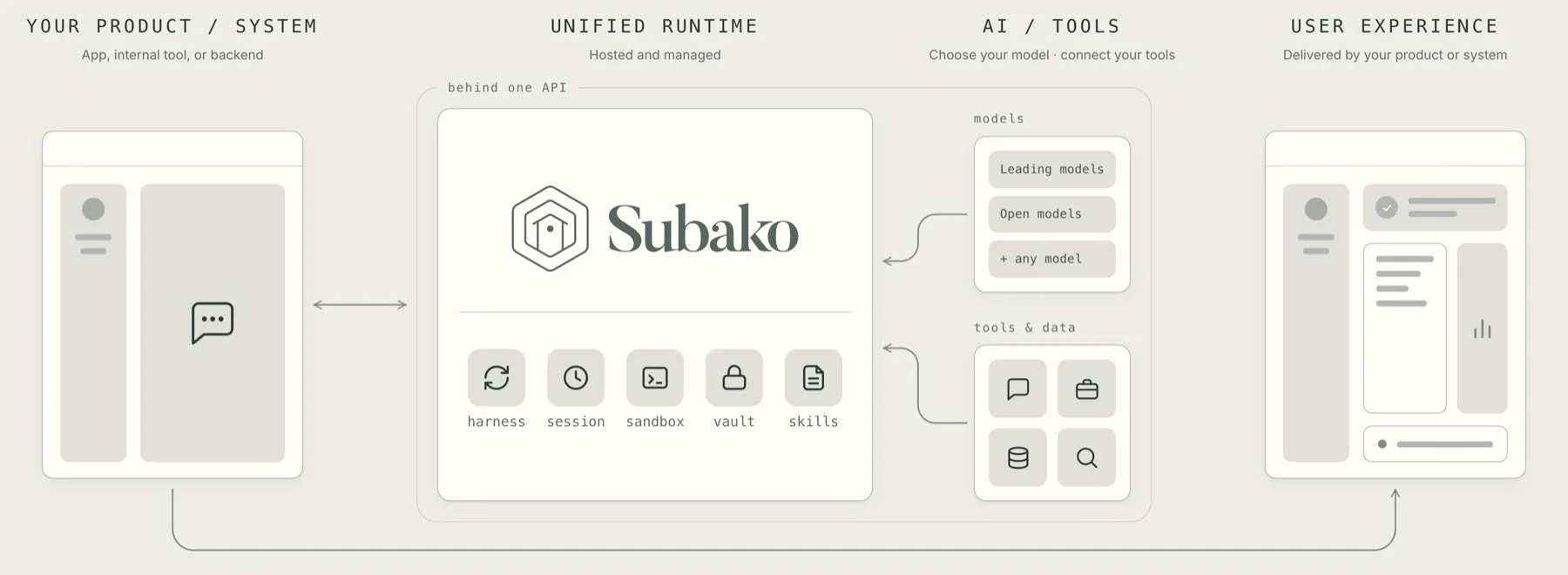 Subakoは、製品システムとAIモデル・ツールを単一APIで統合する統一ランタイムを提供し、AI開発とユーザー体験向上を支援するプラットフォームです。
