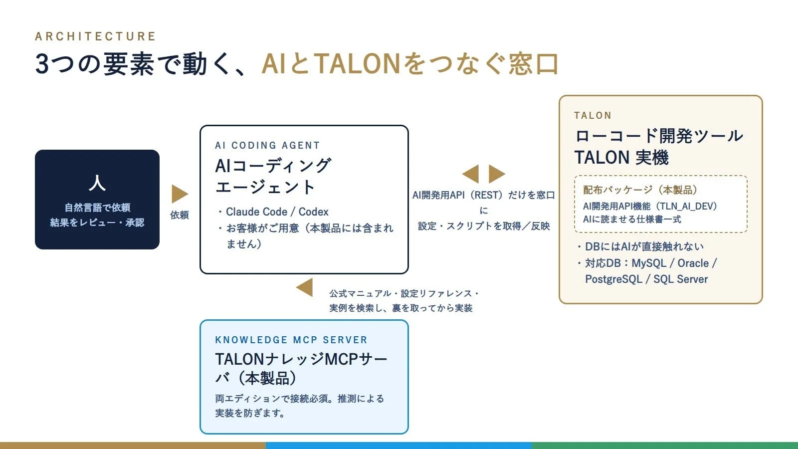 AIとTALONをつなぐ窓口のアーキテクチャ