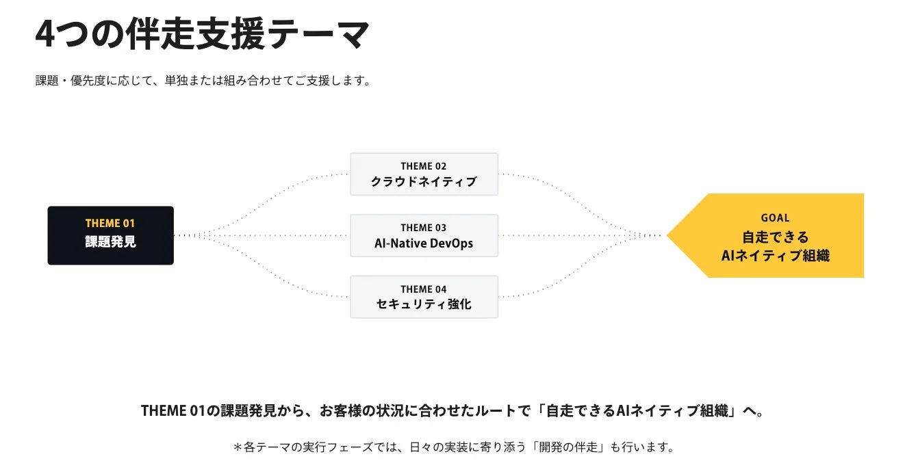 4つの伴走支援テーマ